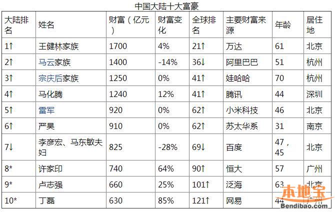 2016胡润富豪榜排行榜:王健林1700亿成内地首富