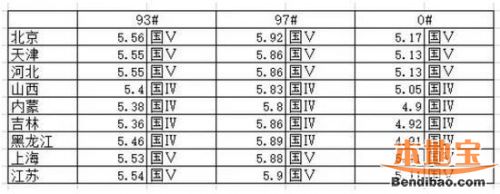 来源：中国石油集团经济技术研究院(按各省市发改委基准价格整合)