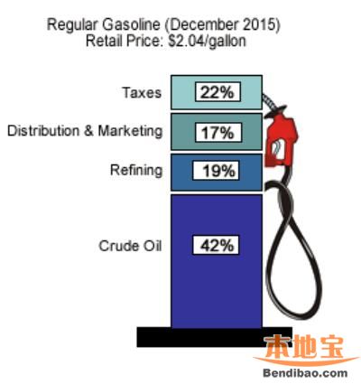 四者当中，原油成本是无可争议的大头，同时也是波动最剧烈的。目前原油成本占汽油价格的42%左右，而历史平均水平是超过70%，由此也可见原油跌得有多惨。精炼成本相对较为稳定，变化不大，不过这也不意味着没有变动的可能性。