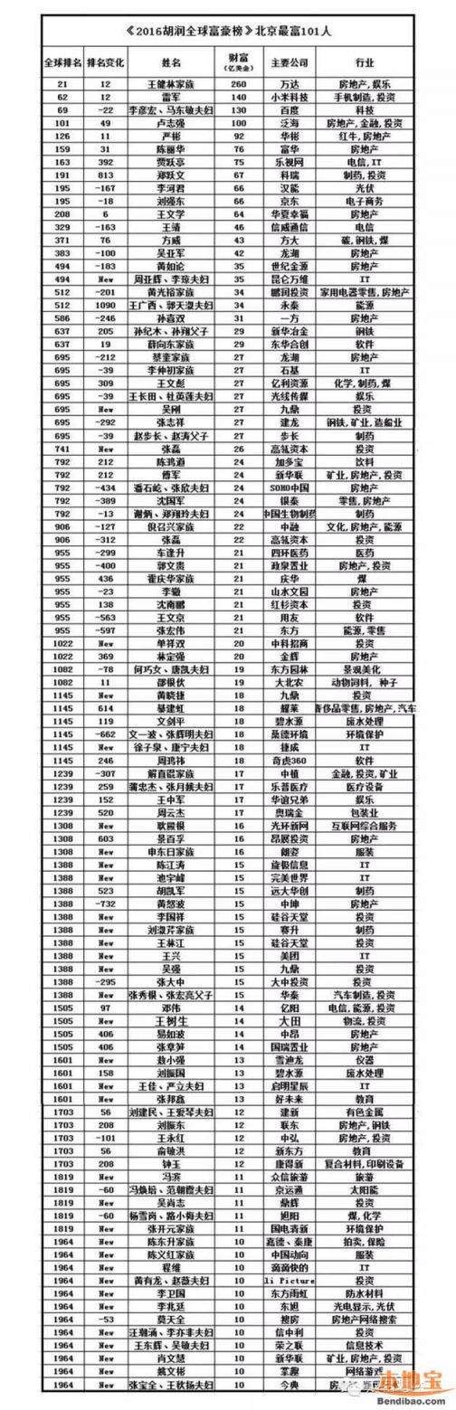 转:北京最有钱101人 附北京富豪排行榜名单