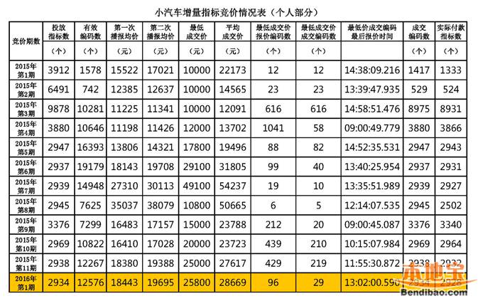 第2期深圳车牌指标公布 摇号指标3334个竞价