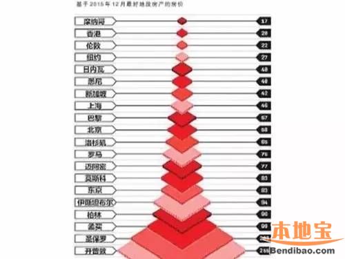 全球房价最贵城市 深圳竟然没上榜