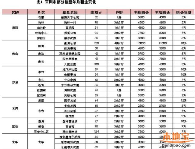 深圳房租最新价格表 包含7大片区