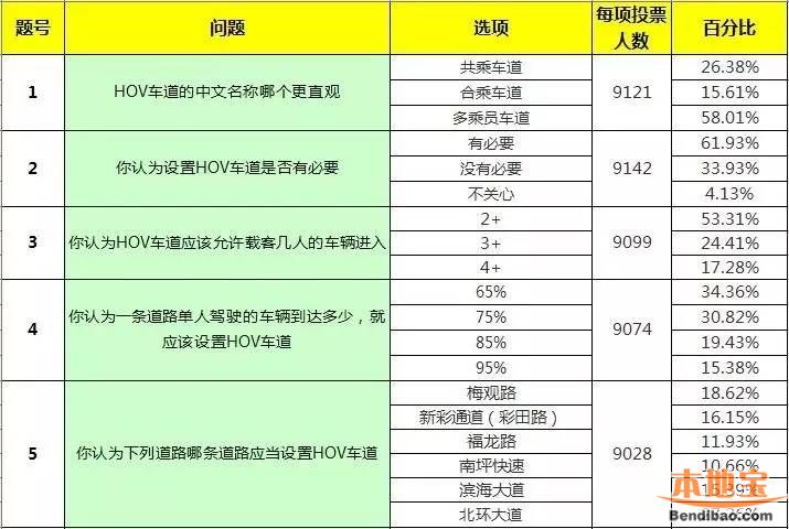 深圳HOV共乘车道投票结果公布 超6成人有必要