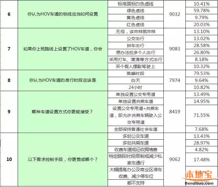 深圳HOV共乘车道投票结果公布 超6成人有必要