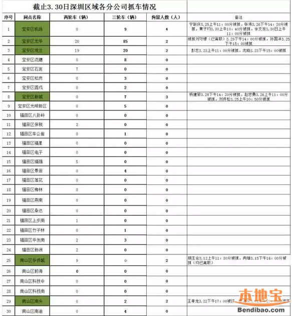 4家企业800辆车被扣 50名快递员被拘留！深圳，你怎么了？