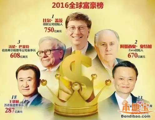 2016福布斯全球富豪排行榜 TOP10名单