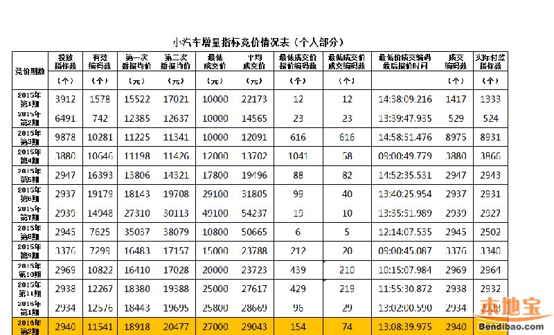 第3期深圳车牌指标出炉 摇号指标3334个竞价