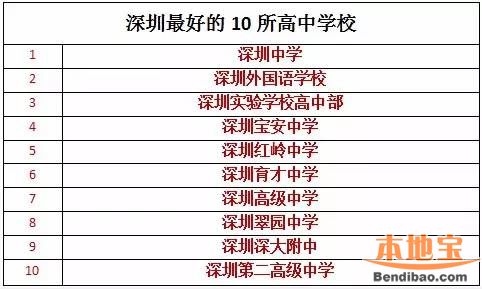 深圳排名前十的高中