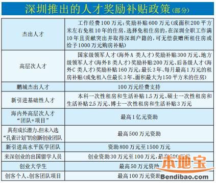 深圳人才补贴政策 各类人才这样奖励