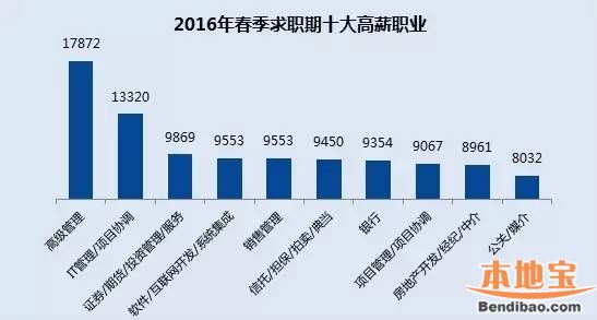 2016年春季十大高薪行业\/职业