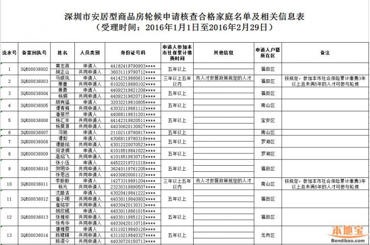 1~2月深圳安居房轮候合格家庭公示(3888户名