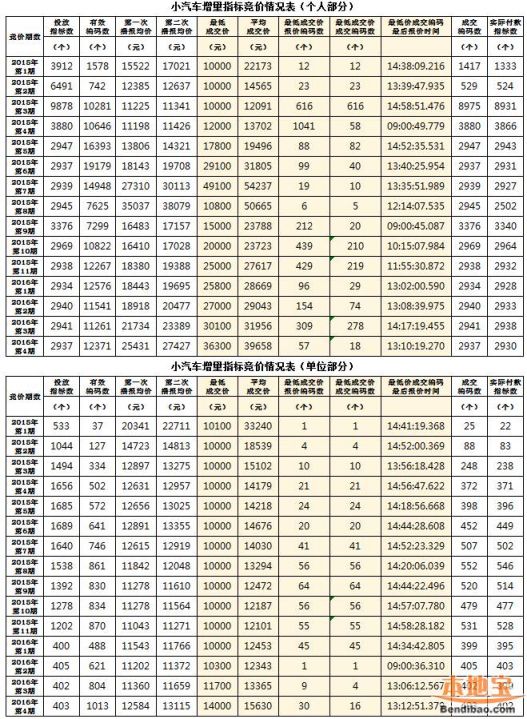 5月深圳车牌竞价25日开始 个人最高竟价为79300元