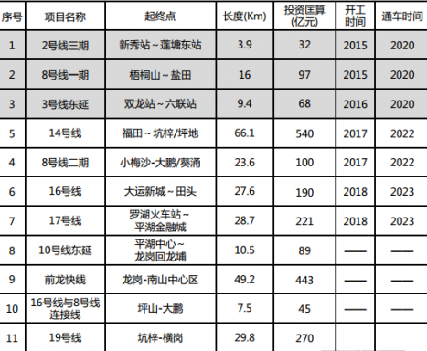 深圳地铁14号线最新线路图(线路图+站点+开工