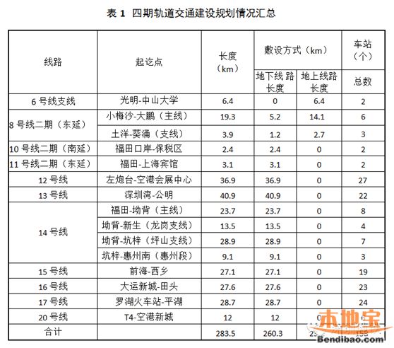 深圳轨道4期规划环评第2次 最新地铁线路规划