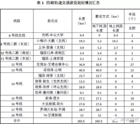 深圳地铁20号线最新消息   连接宝安国际机场