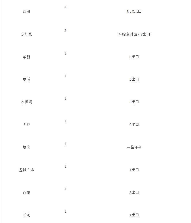 深圳地铁以下站点设自助售卡充值设备   方便市民