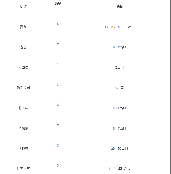 深圳地铁以下站点设自助售卡充值设备   方便市民