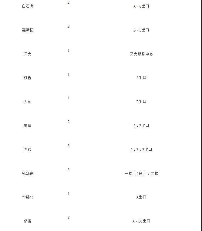 深圳地铁以下站点设自助售卡充值设备   方便市民