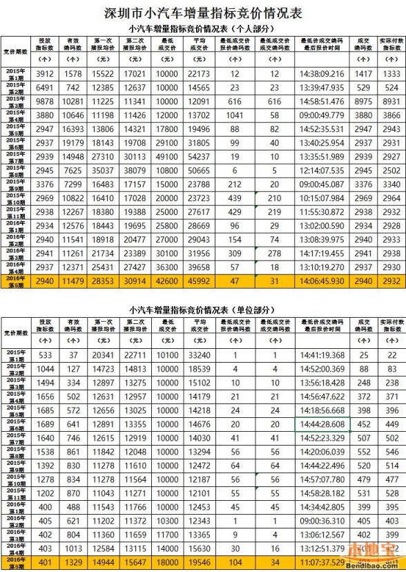 6月深圳车牌竞价结果 个人最低成交价45900元