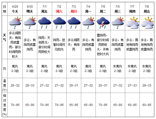 深圳天气(6.29):有阵雨或雷雨 气温26-32℃