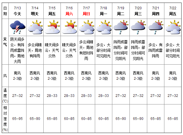 深圳天气(7.13):阵雨或雷阵雨 气温27-32℃