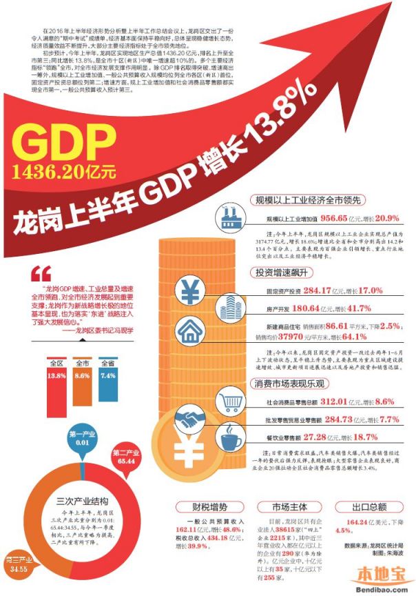 深圳龙岗区历年gdp_2019年前三季度深圳10 1区GDP排行出炉 罗湖反超龙华,重回第五(3)