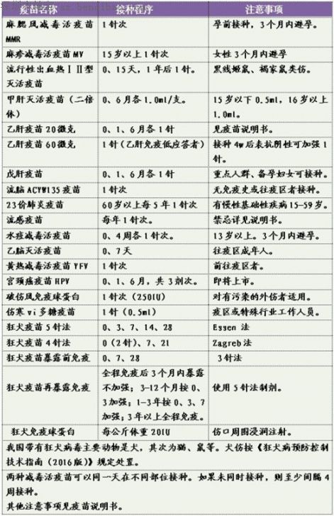 深圳市成人预防接种门诊可接种下表中的大部分疫苗.