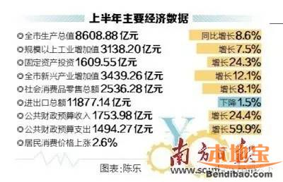 深圳上半年gdp_盐田上半年GDP增速排名深圳第四