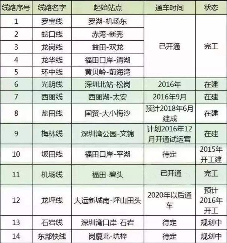 深圳未来20条地铁线路通车时间表