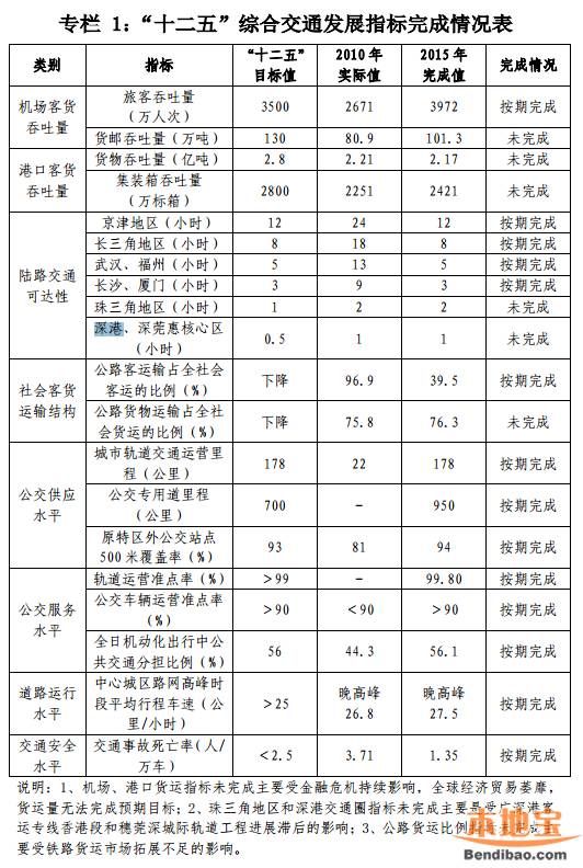 深圳交通十三五规划征求意见 首要拓展城际轨