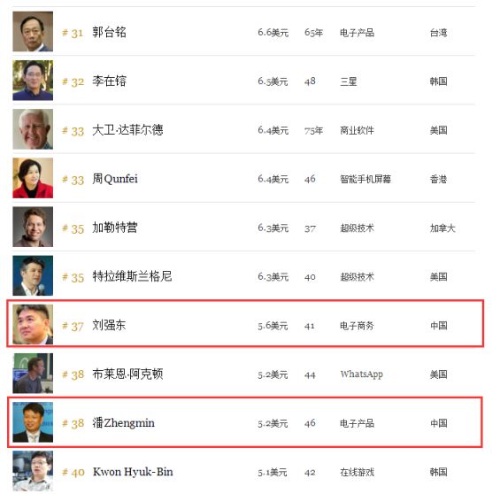 转:2016福布斯科技富豪榜100(名单全) - 孟宪民 - 书法家孟宪民的博客 2016福布斯科技富豪榜100(名单全)