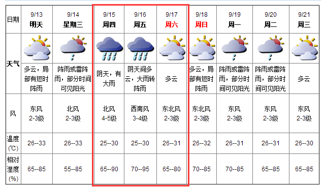 深圳中秋节天气有大雨阵雨 闽粤沿海或有台风