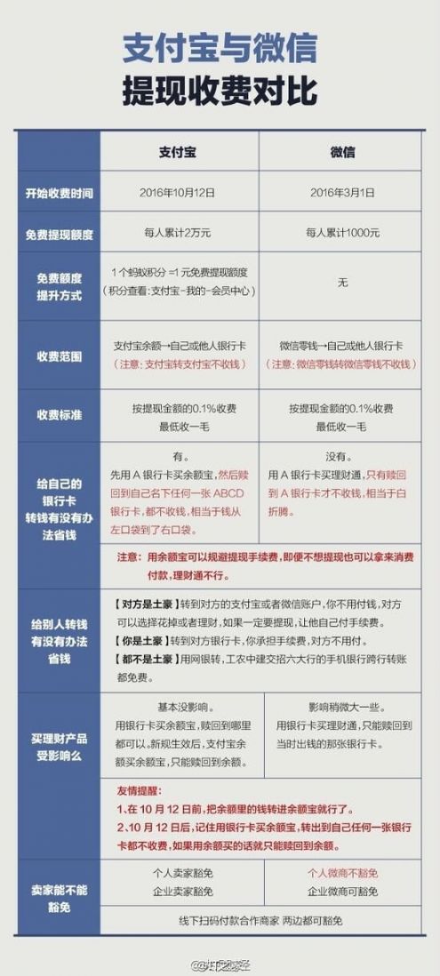 支付宝提现将收费 与微信比哪个提现划算?