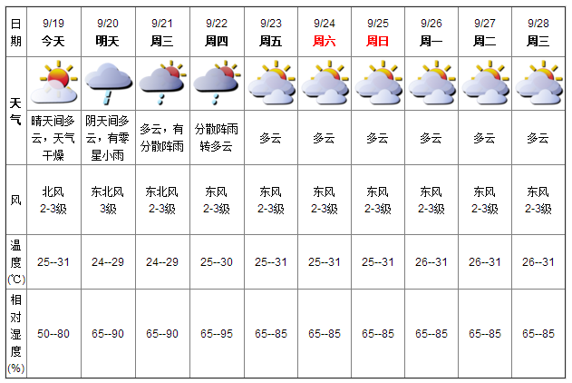 深圳天气(9.19):炎热干燥 气温25-31℃