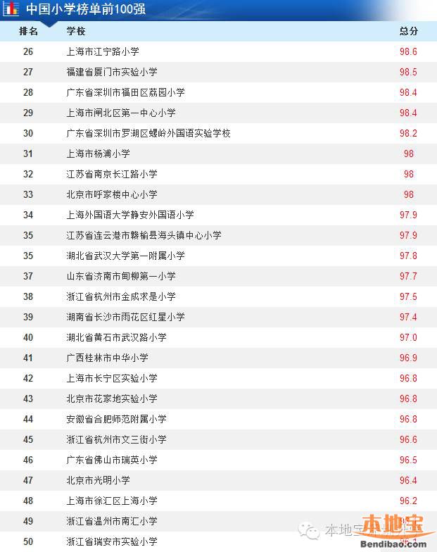 中国最佳小学100名，深圳竟然就占了十分之一