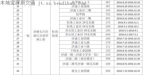 今起茅洲河附近部分道路封闭 往来车辆行人请注意