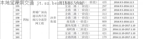 今起茅洲河附近部分道路封闭 往来车辆行人请注意