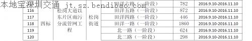 今起茅洲河附近部分道路封闭 往来车辆行人请注意