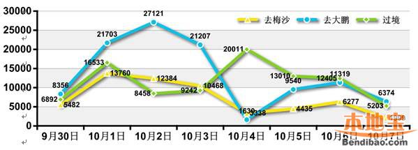 2016年国庆深圳交通预读 东部景区前三天最堵