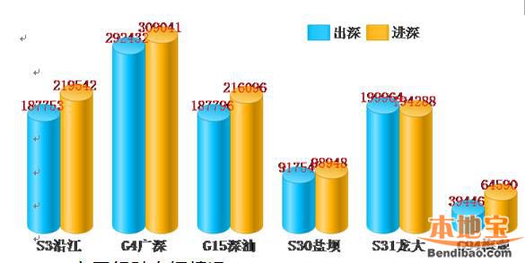 2016年国庆深圳交通预读 东部景区前三天最堵