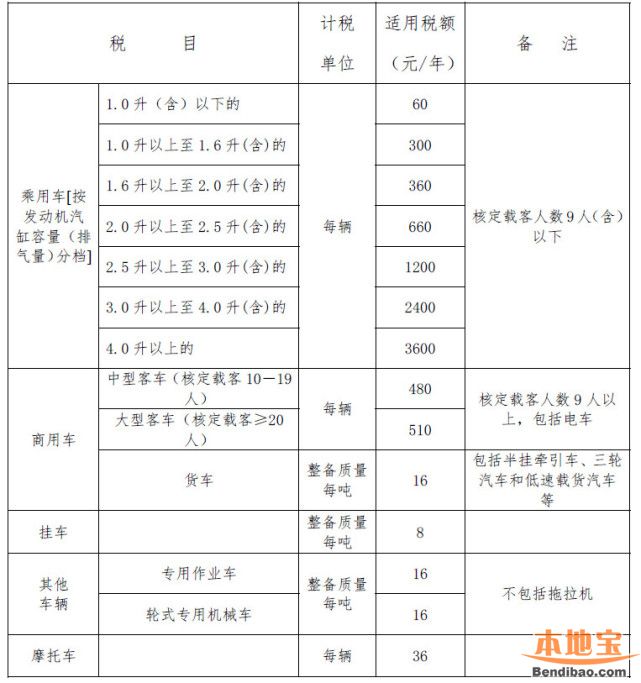 2018年广东省车辆车船税适用税额一览表(最新