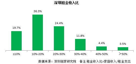 深圳租房大数据 一半人租金占收入20%