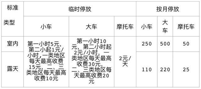 2018最新深圳小区停车费标准