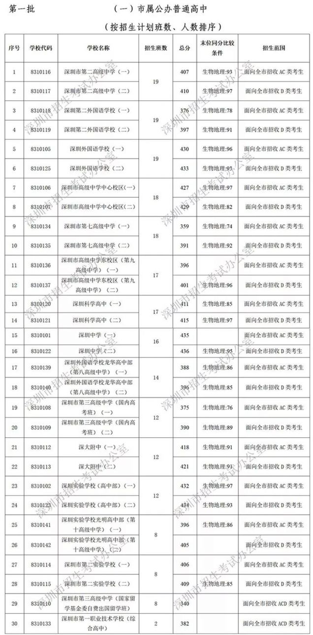 2019年深圳中考成绩正式出炉 附各高中学校录取分数参考