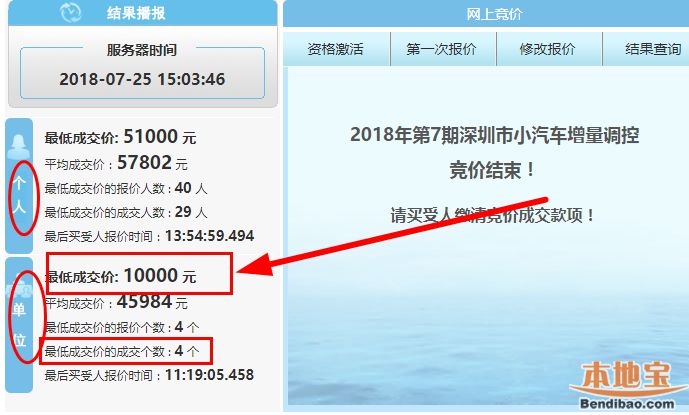 2018年第7期深圳车牌竞价结束再次爆出1万元超低价