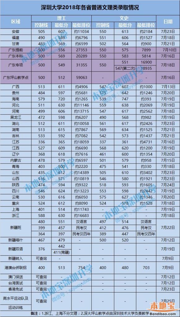 深圳教育 2022高考 怎么挑学校 > 2018年深圳大学各省市录取分数线