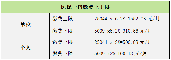 深圳医保一档二档三档的区别是什么？缴费标准