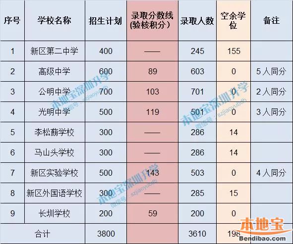 深圳10区小一初一最新录取分数线汇总 附积分自测入口