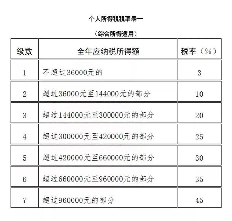 最新个人所得税税率表- 深圳本地宝